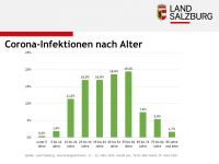 Infektionen nach Alter (c) Land Salzburg.jpg