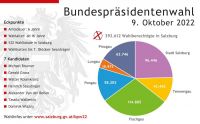Bundespräsidentenwahl (c) Land SalzburgGrafik