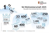 WM in Zahlen (c) Land Salzburg.jpg